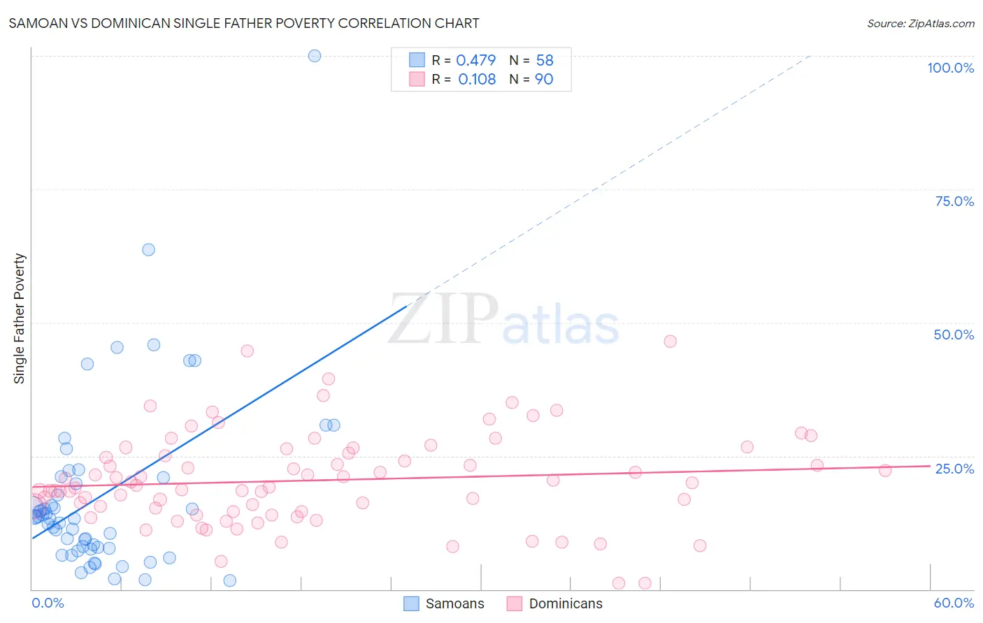 Samoan vs Dominican Single Father Poverty