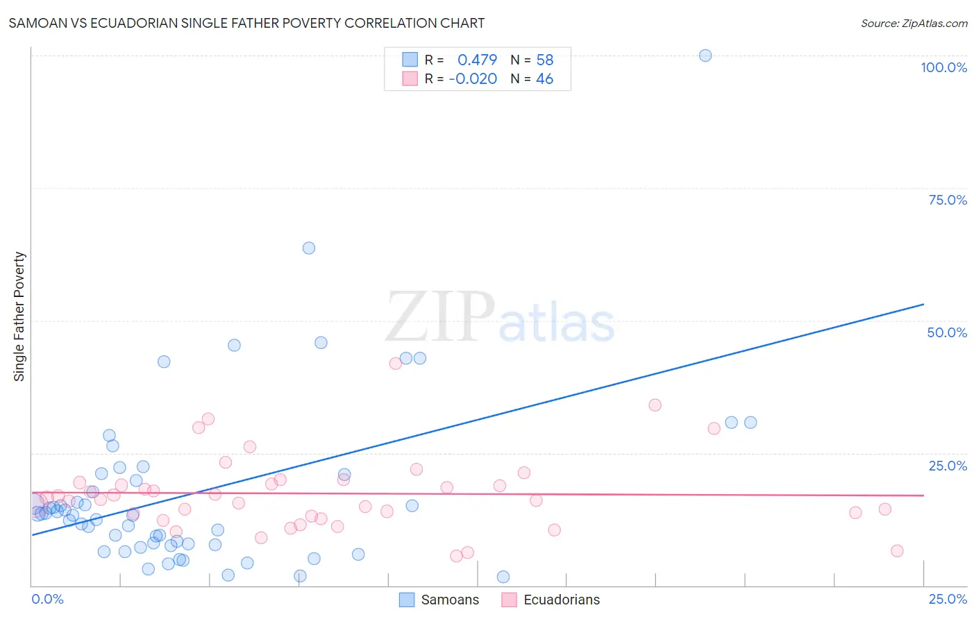 Samoan vs Ecuadorian Single Father Poverty