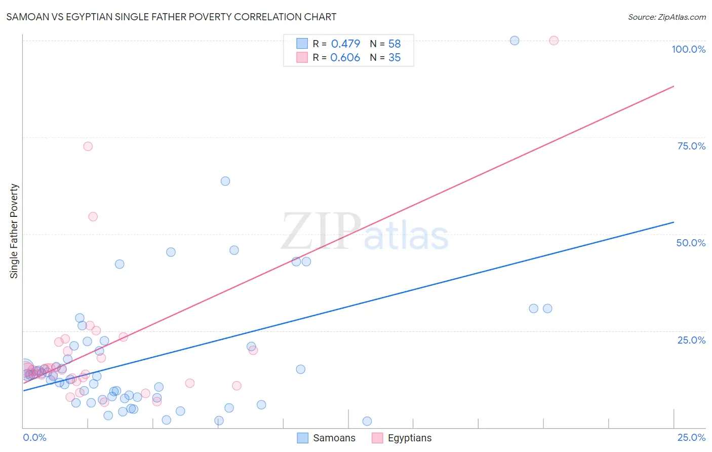Samoan vs Egyptian Single Father Poverty