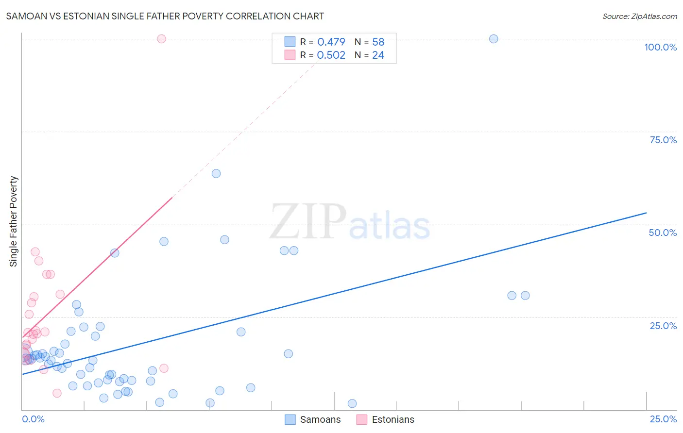 Samoan vs Estonian Single Father Poverty
