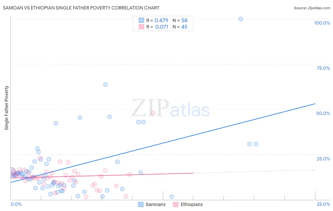 Samoan vs Ethiopian Single Father Poverty