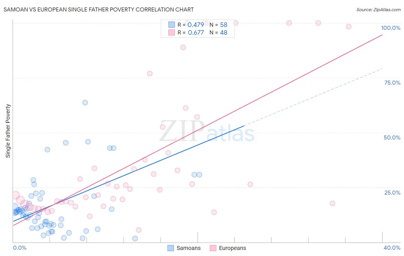 Samoan vs European Single Father Poverty