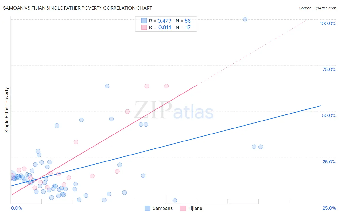 Samoan vs Fijian Single Father Poverty
