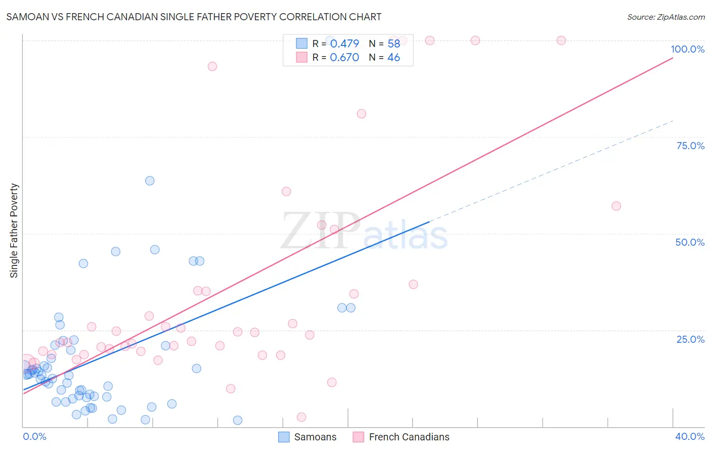 Samoan vs French Canadian Single Father Poverty