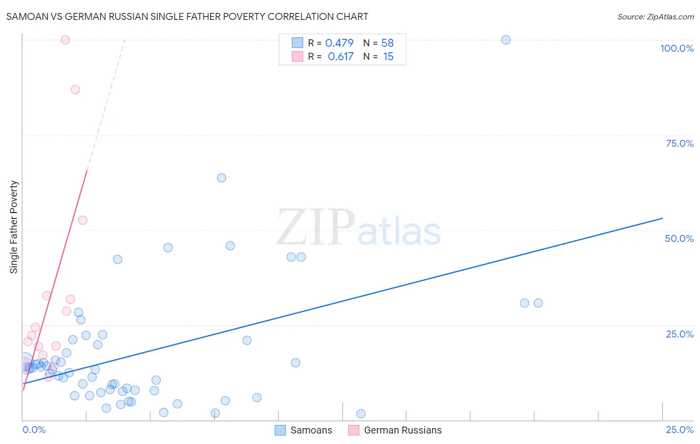 Samoan vs German Russian Single Father Poverty