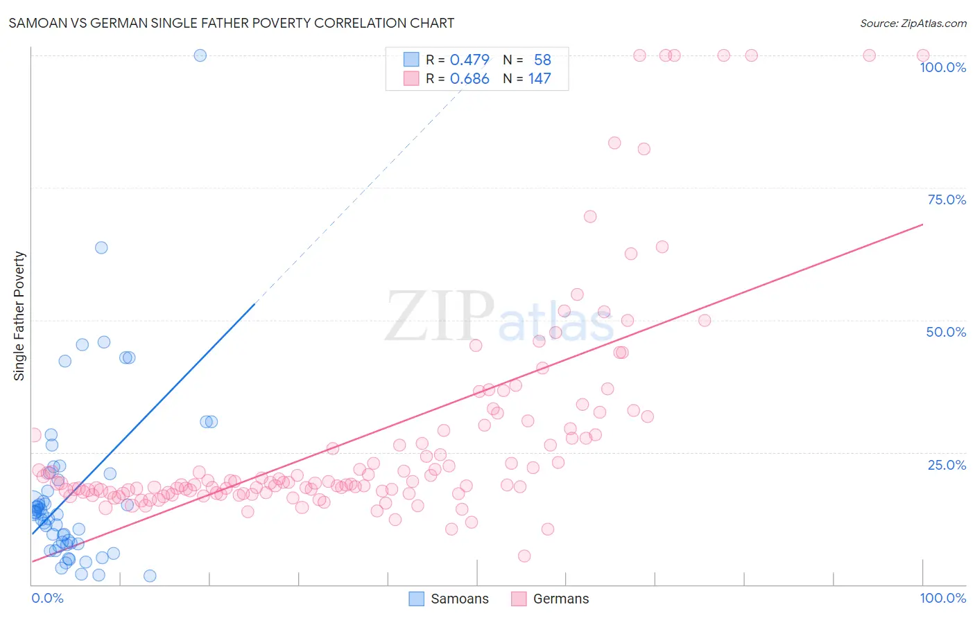 Samoan vs German Single Father Poverty