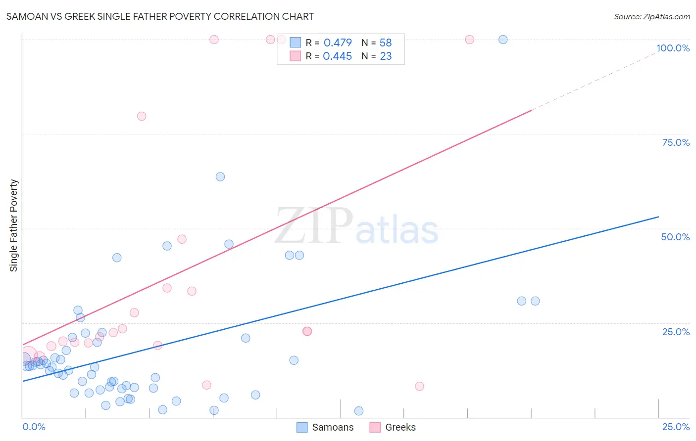 Samoan vs Greek Single Father Poverty