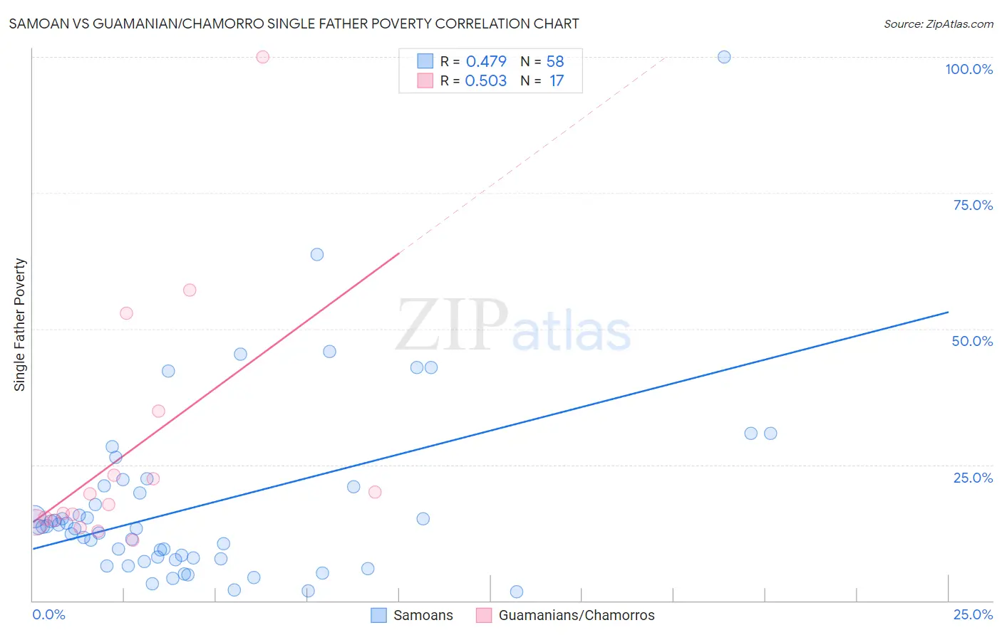 Samoan vs Guamanian/Chamorro Single Father Poverty