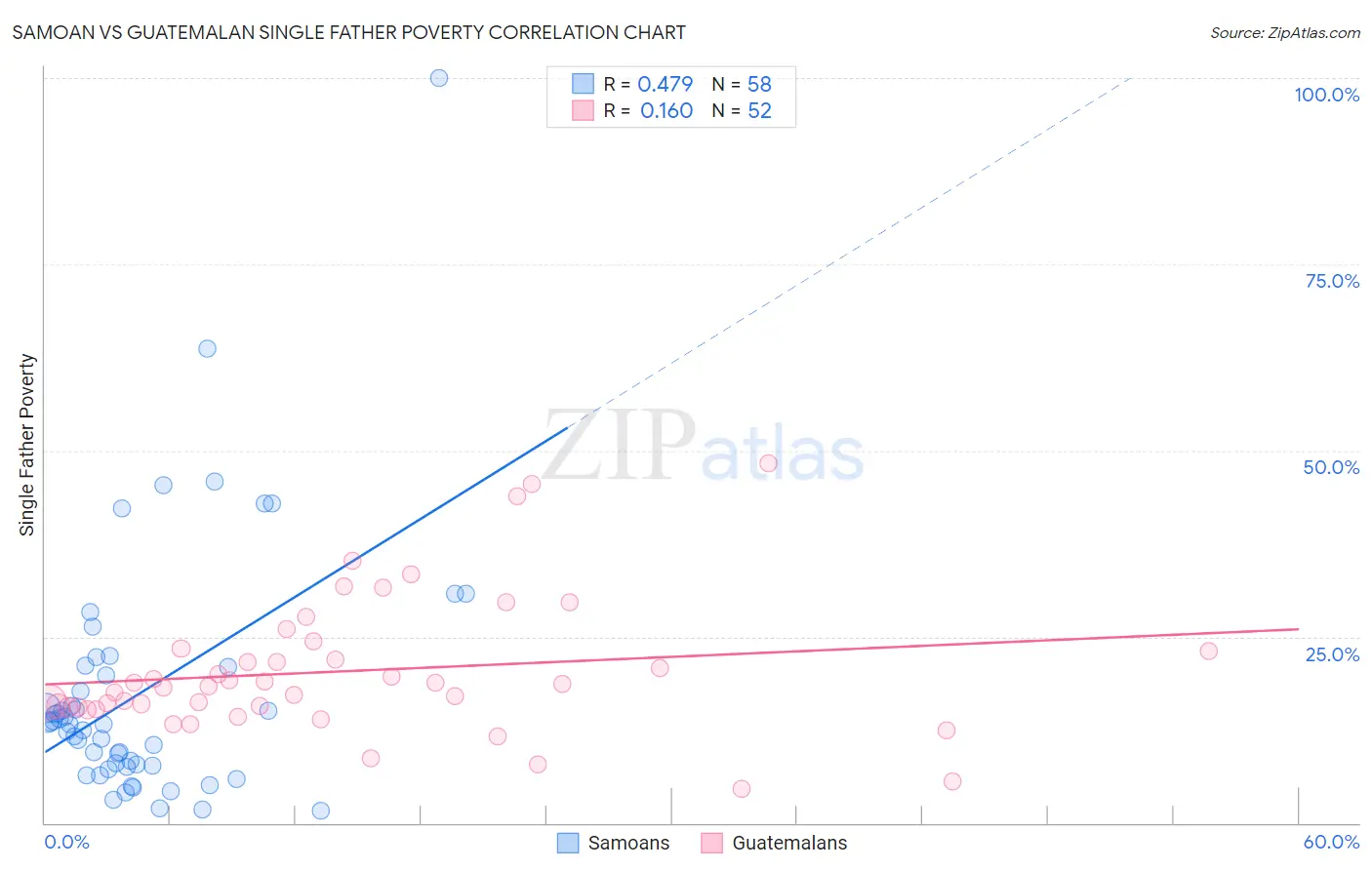 Samoan vs Guatemalan Single Father Poverty