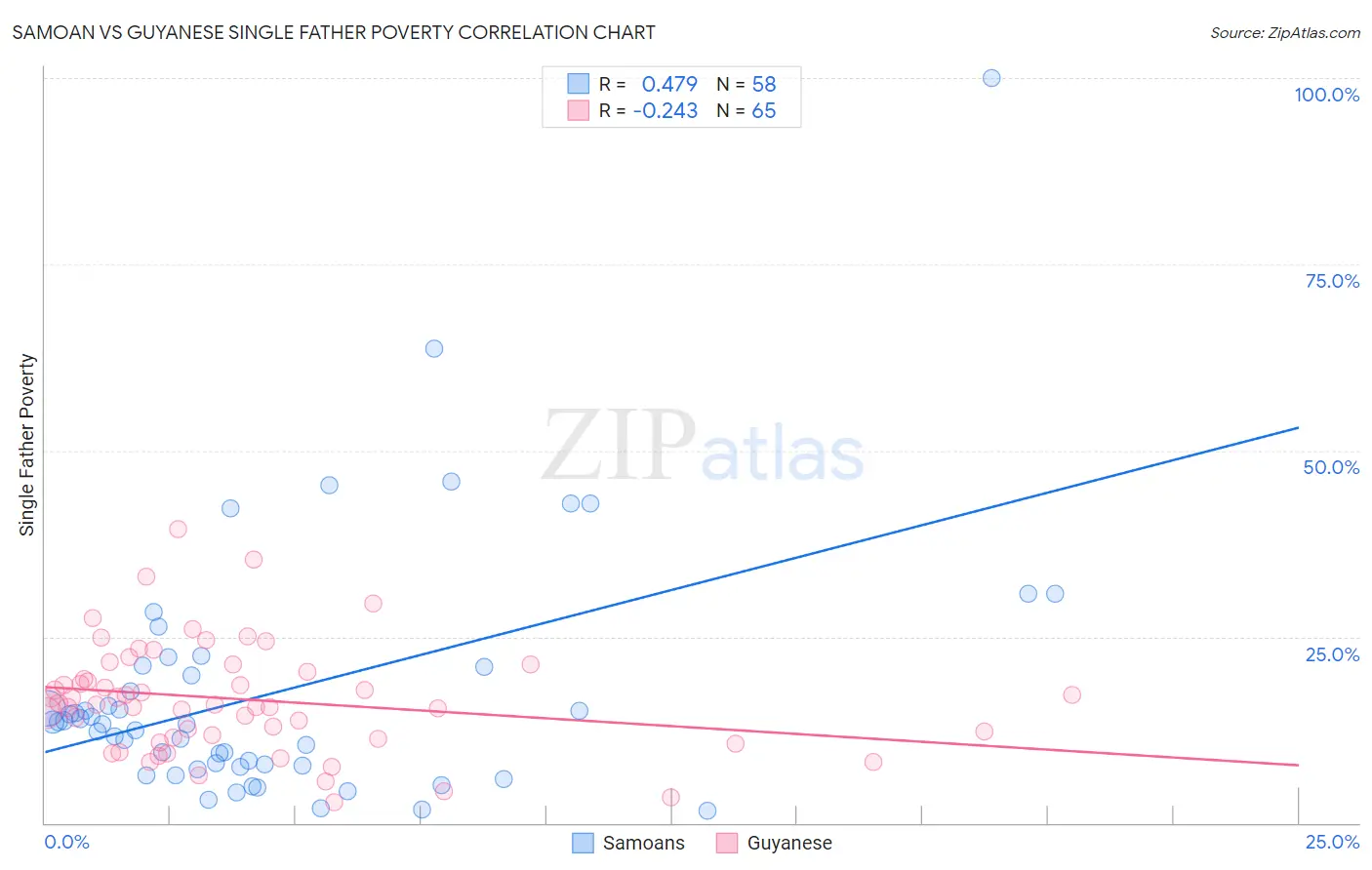 Samoan vs Guyanese Single Father Poverty