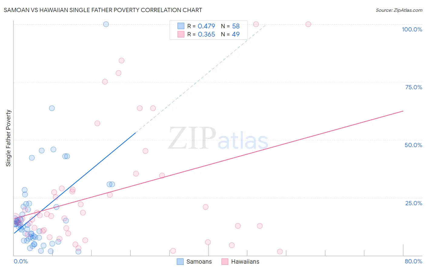Samoan vs Hawaiian Single Father Poverty