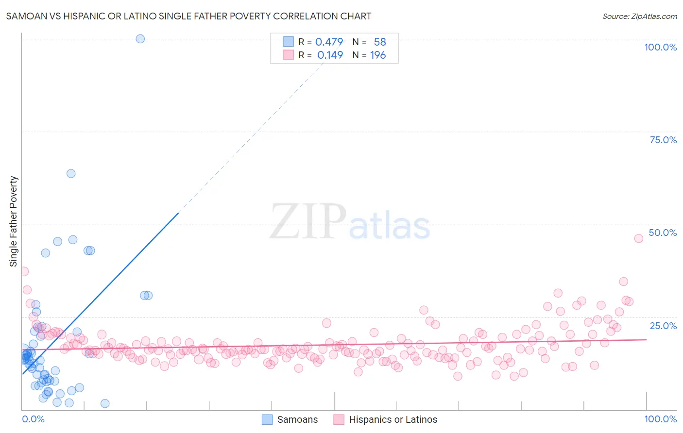 Samoan vs Hispanic or Latino Single Father Poverty