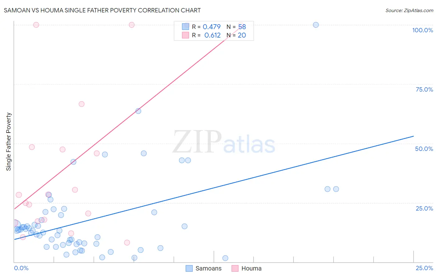 Samoan vs Houma Single Father Poverty