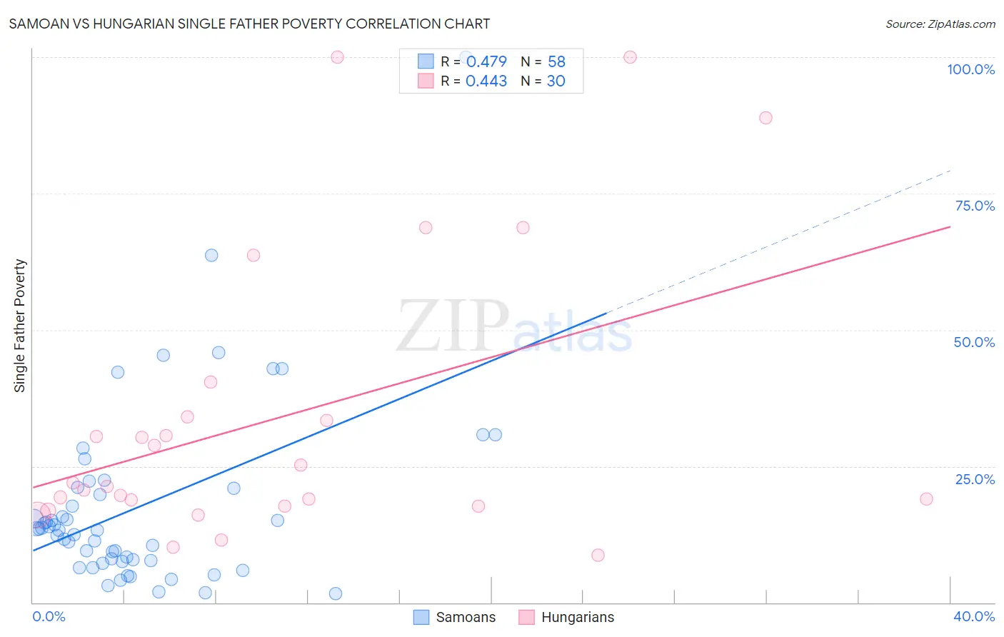 Samoan vs Hungarian Single Father Poverty