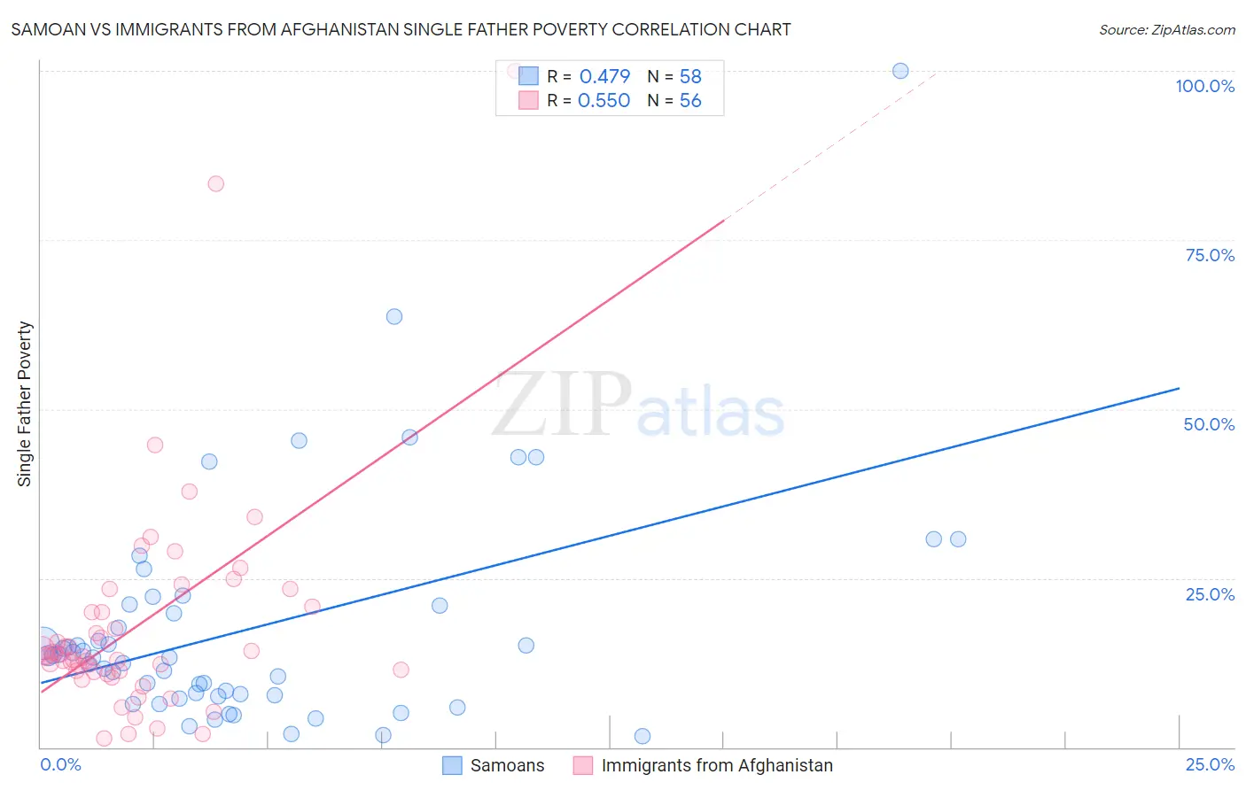 Samoan vs Immigrants from Afghanistan Single Father Poverty