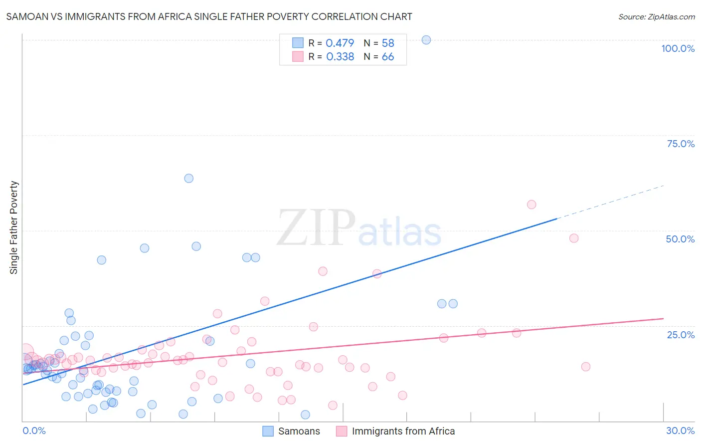 Samoan vs Immigrants from Africa Single Father Poverty