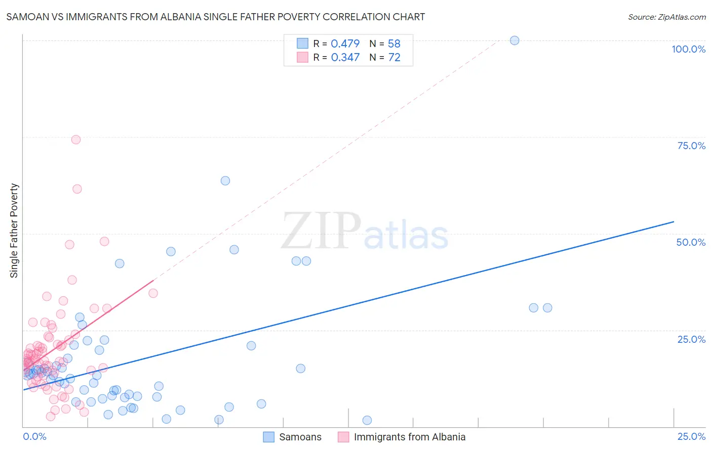 Samoan vs Immigrants from Albania Single Father Poverty