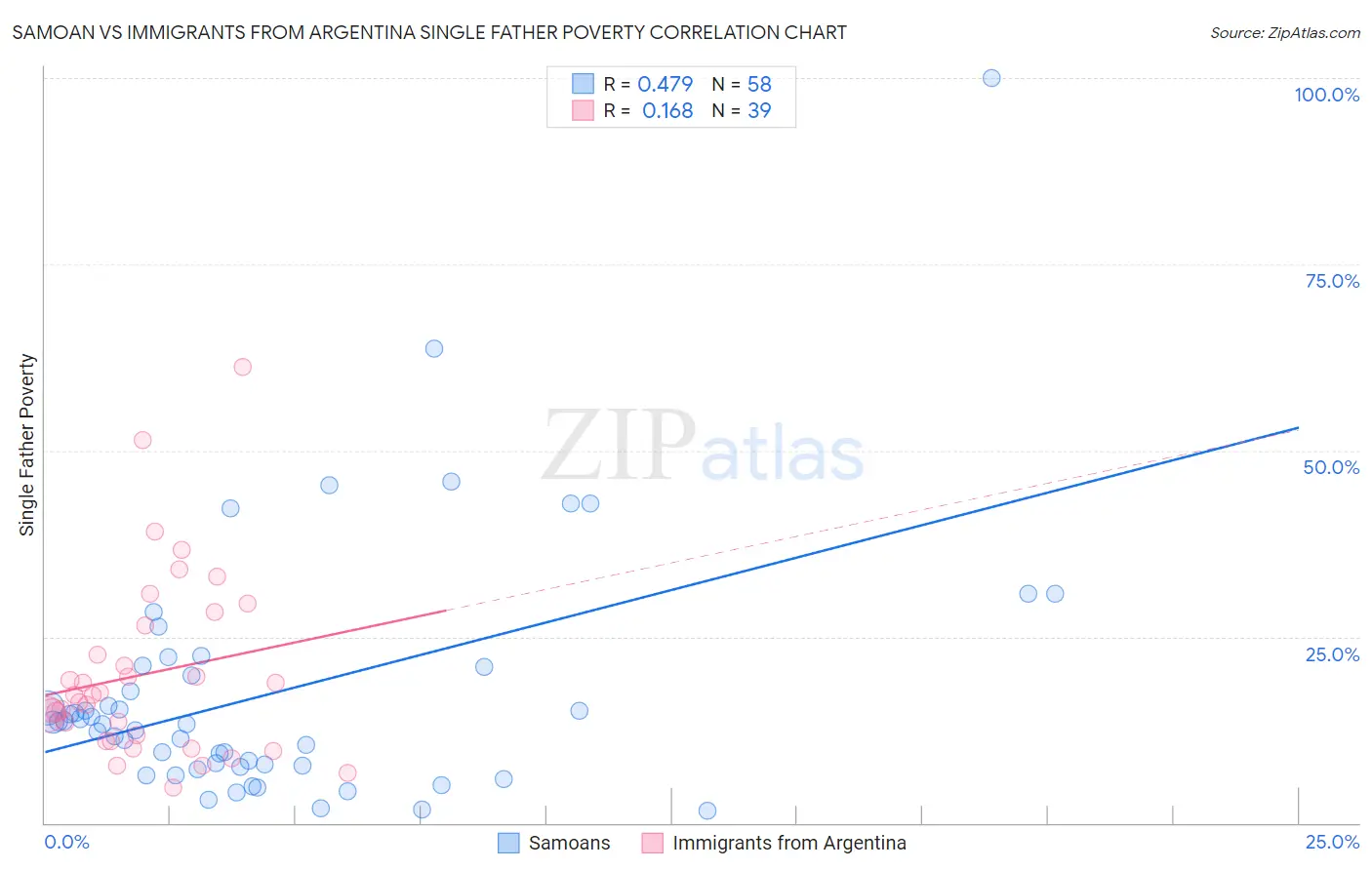 Samoan vs Immigrants from Argentina Single Father Poverty