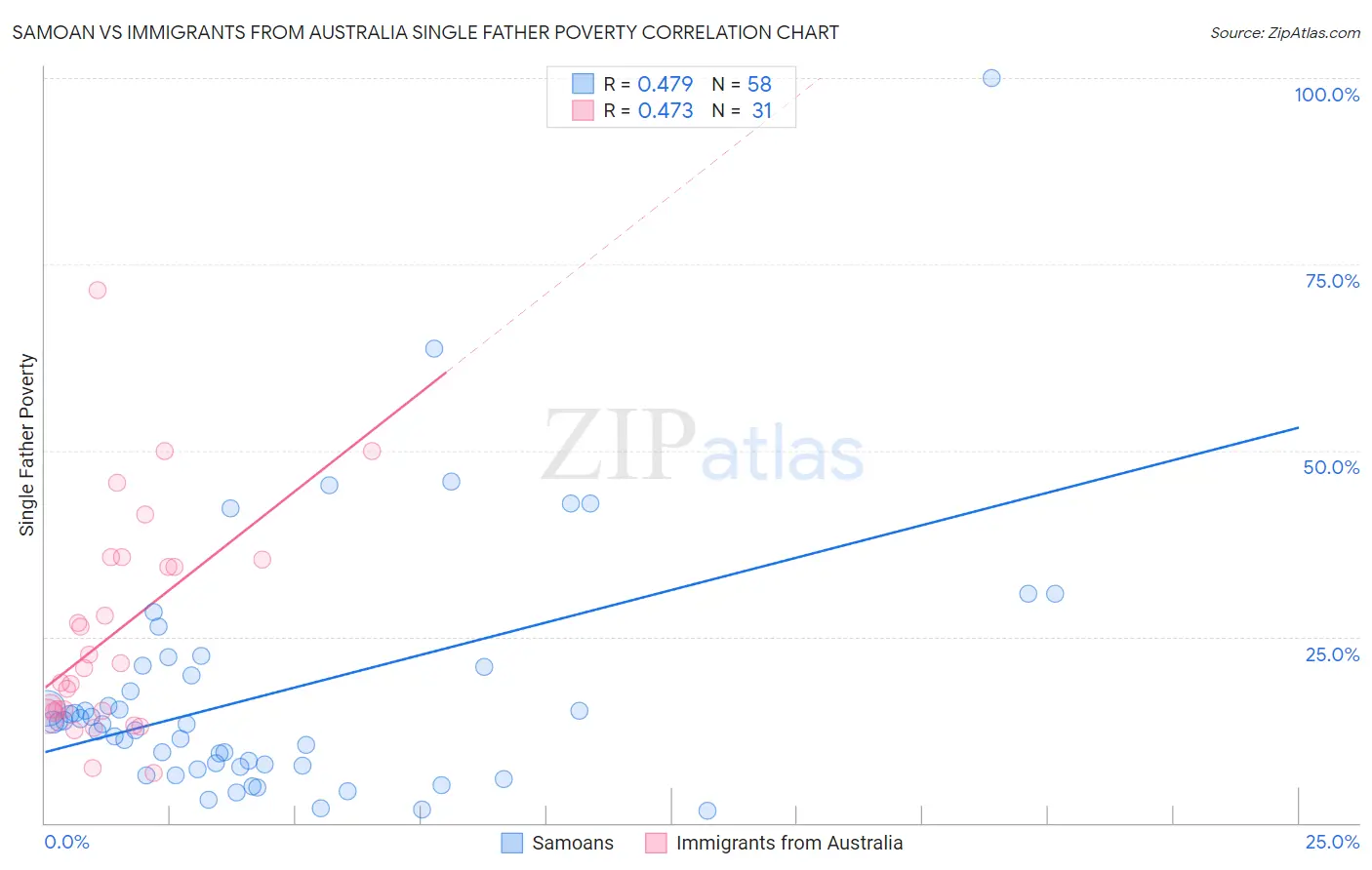 Samoan vs Immigrants from Australia Single Father Poverty