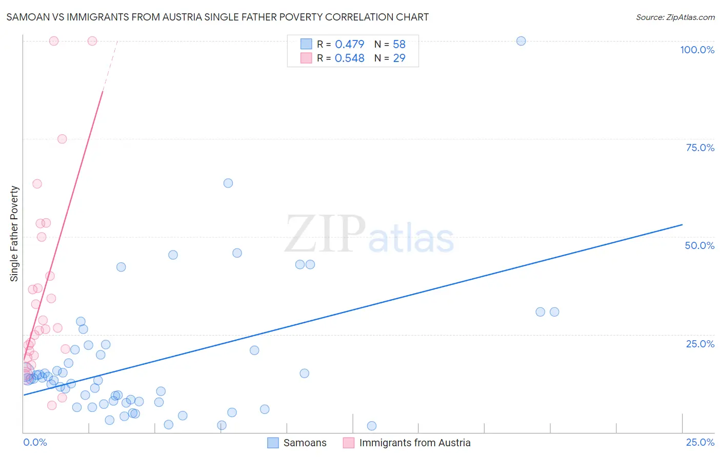 Samoan vs Immigrants from Austria Single Father Poverty