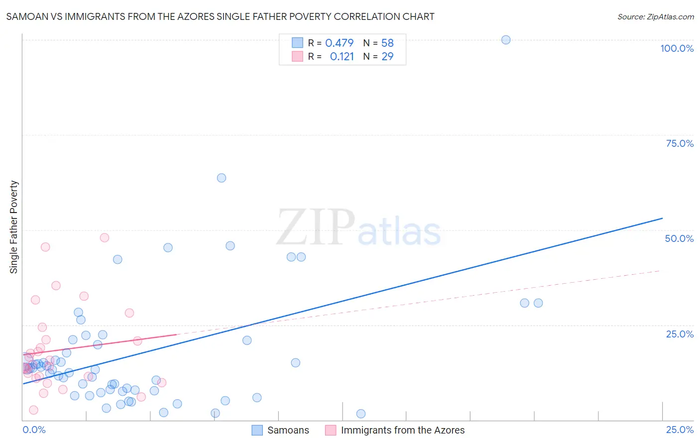 Samoan vs Immigrants from the Azores Single Father Poverty