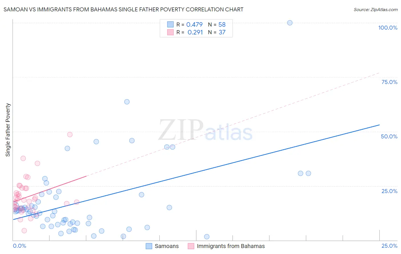 Samoan vs Immigrants from Bahamas Single Father Poverty