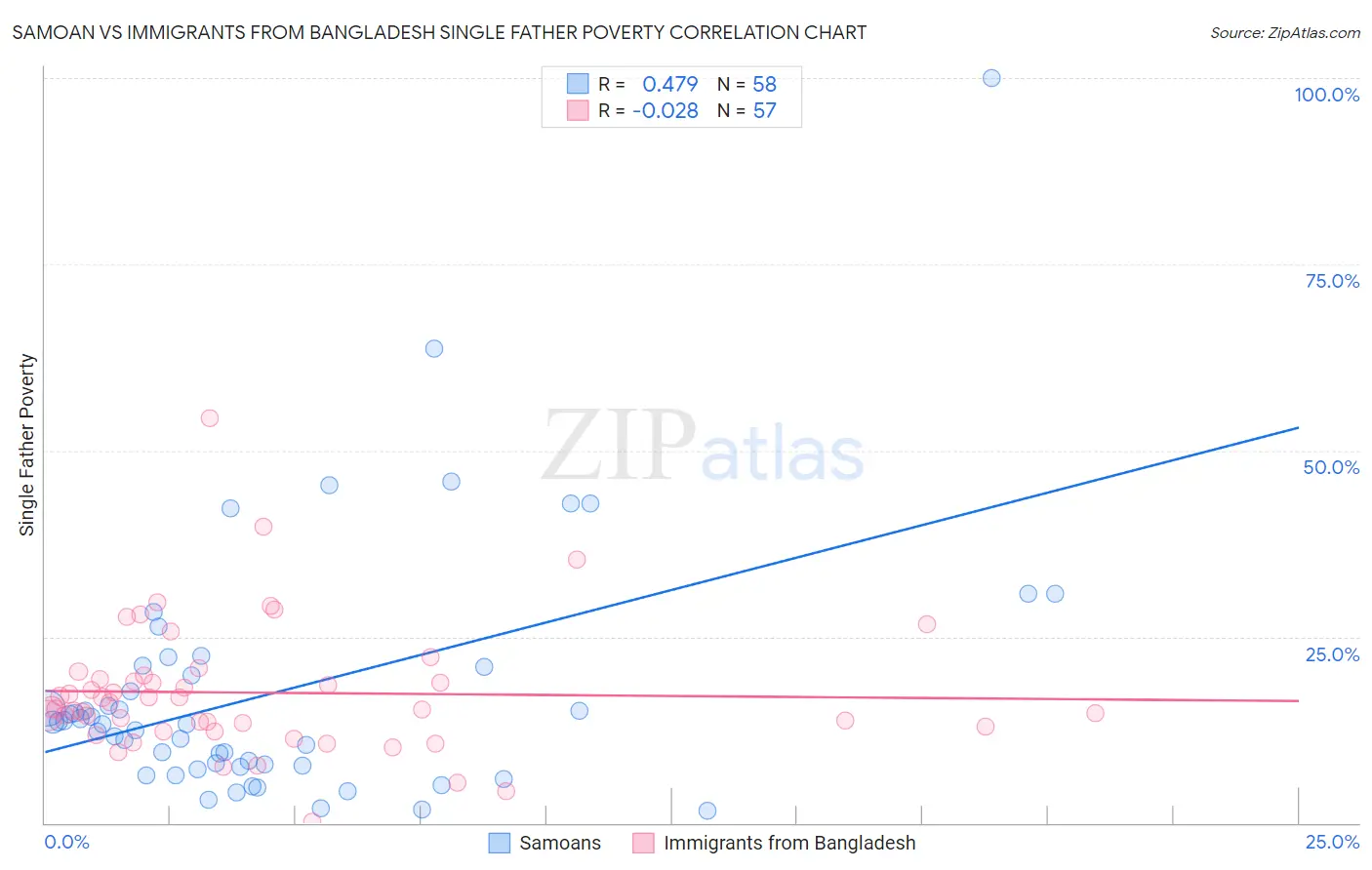 Samoan vs Immigrants from Bangladesh Single Father Poverty