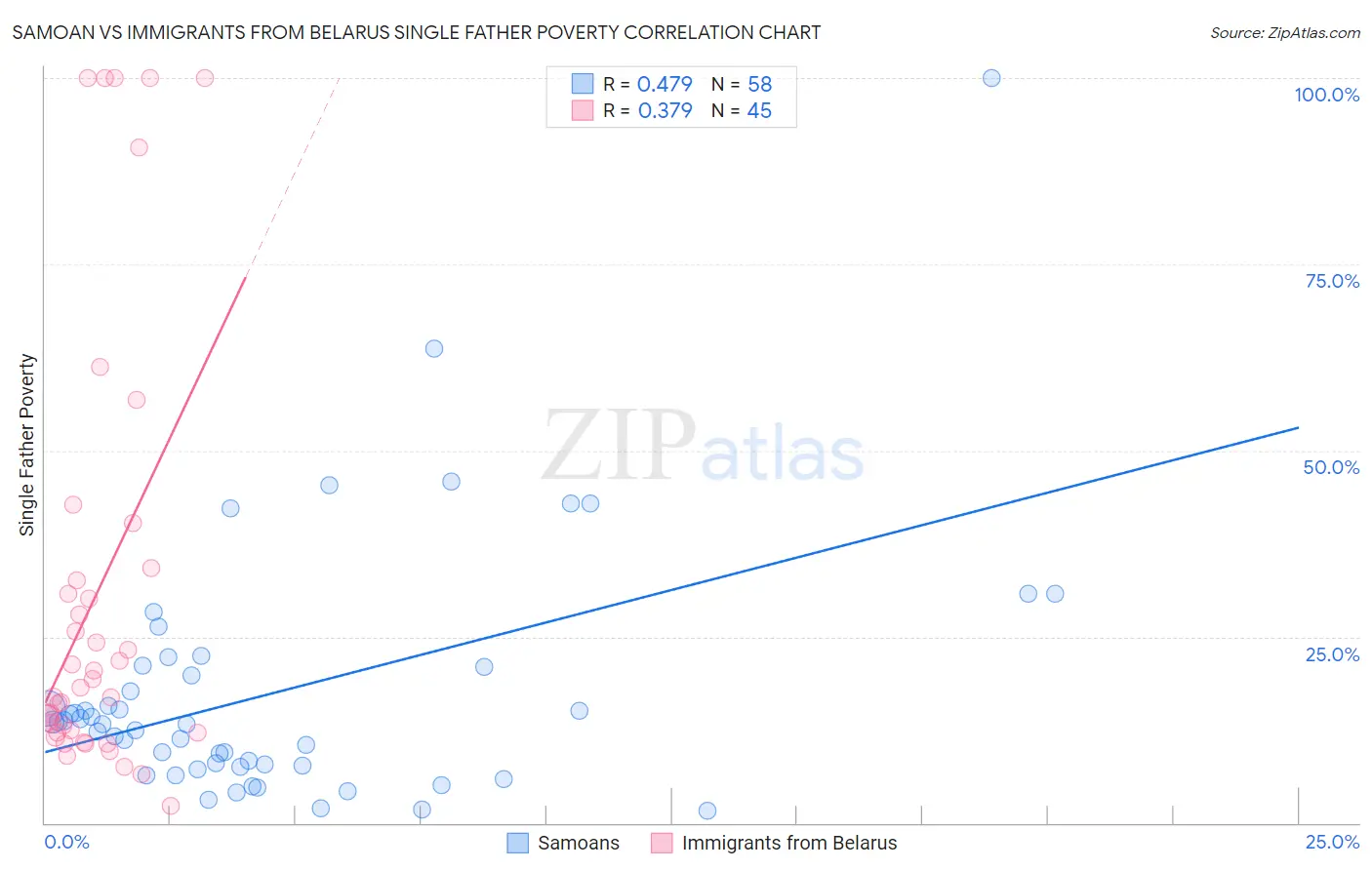 Samoan vs Immigrants from Belarus Single Father Poverty