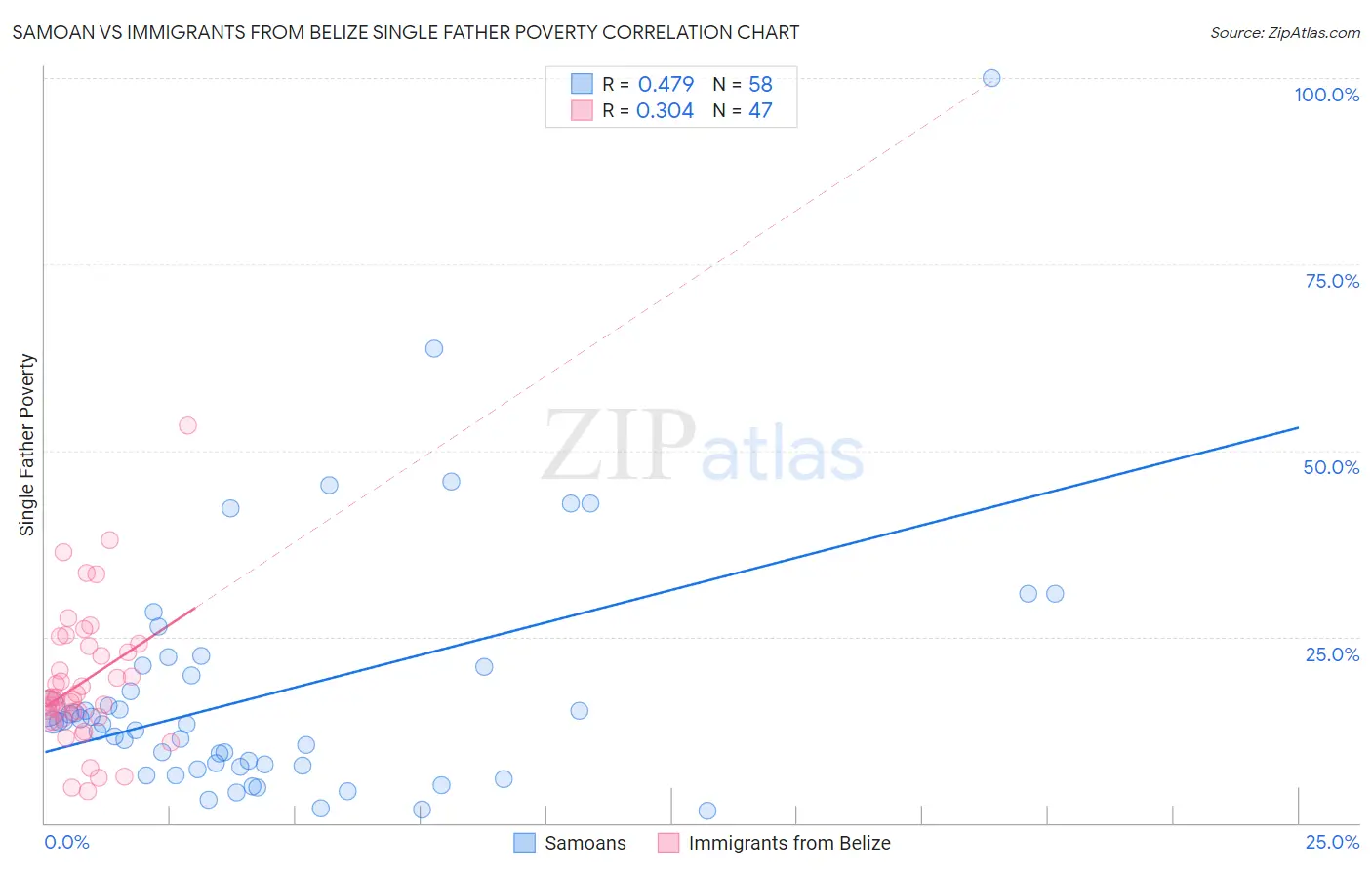 Samoan vs Immigrants from Belize Single Father Poverty