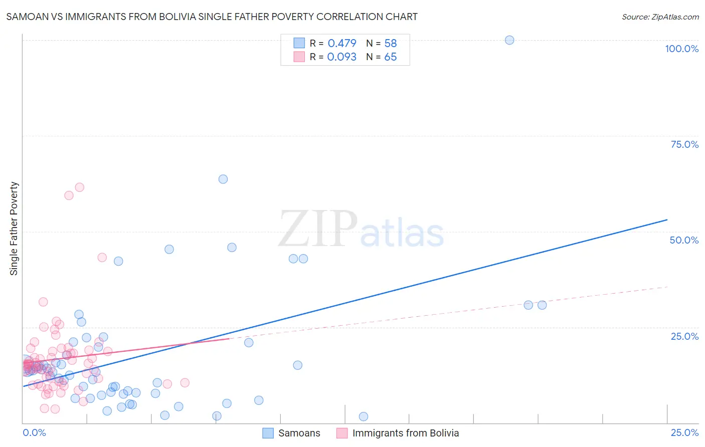 Samoan vs Immigrants from Bolivia Single Father Poverty
