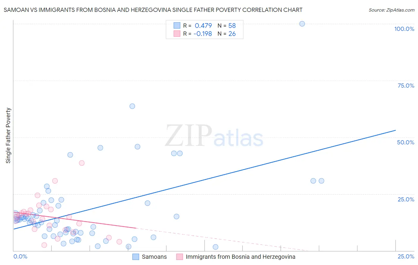 Samoan vs Immigrants from Bosnia and Herzegovina Single Father Poverty