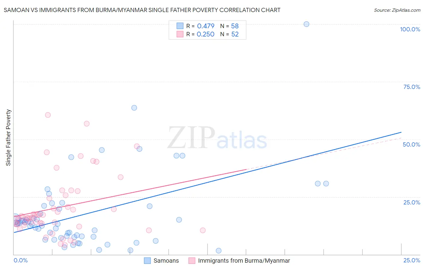 Samoan vs Immigrants from Burma/Myanmar Single Father Poverty