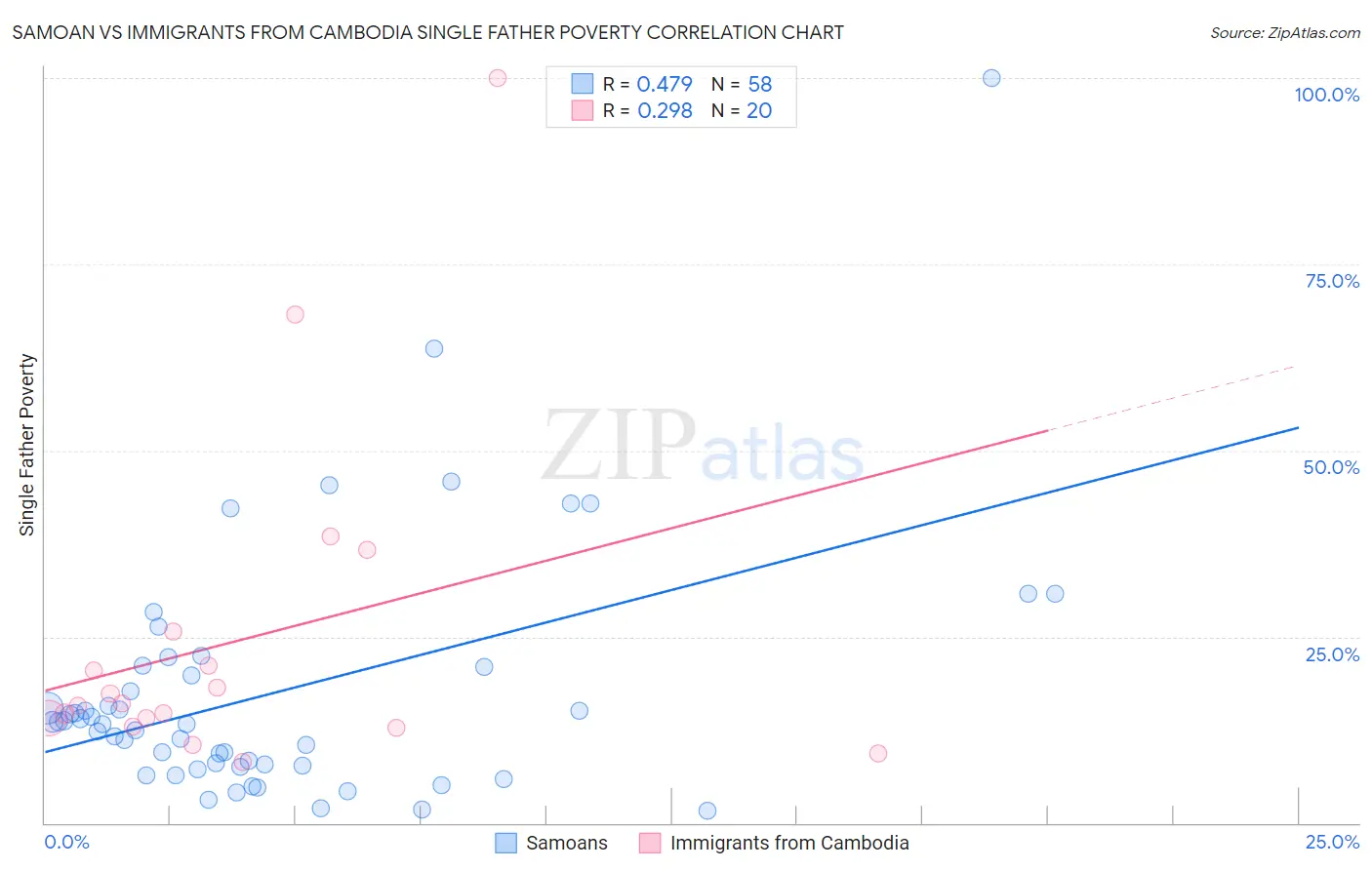 Samoan vs Immigrants from Cambodia Single Father Poverty