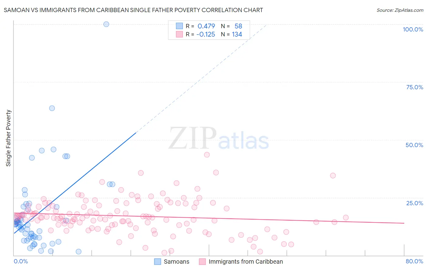 Samoan vs Immigrants from Caribbean Single Father Poverty