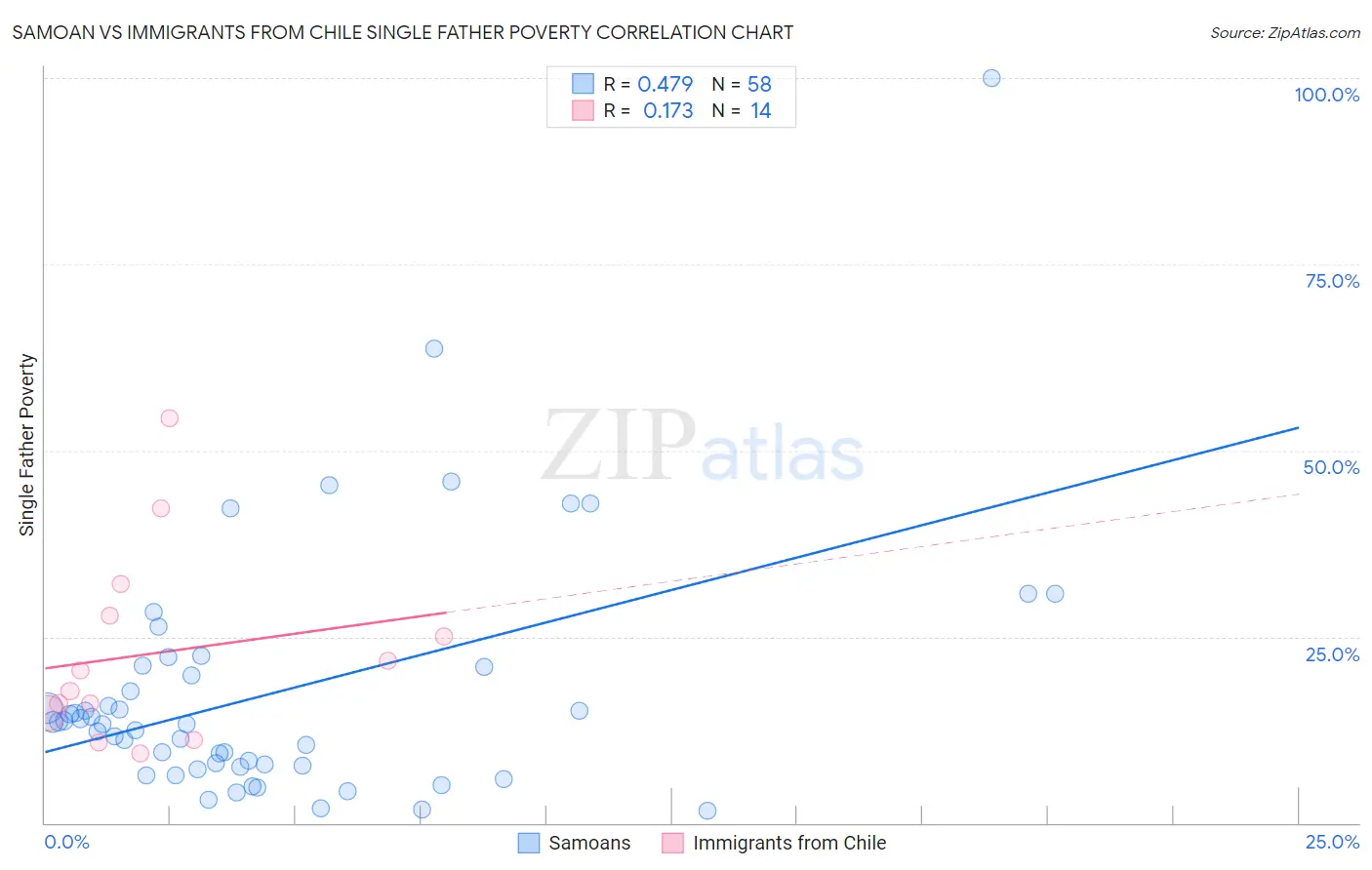 Samoan vs Immigrants from Chile Single Father Poverty