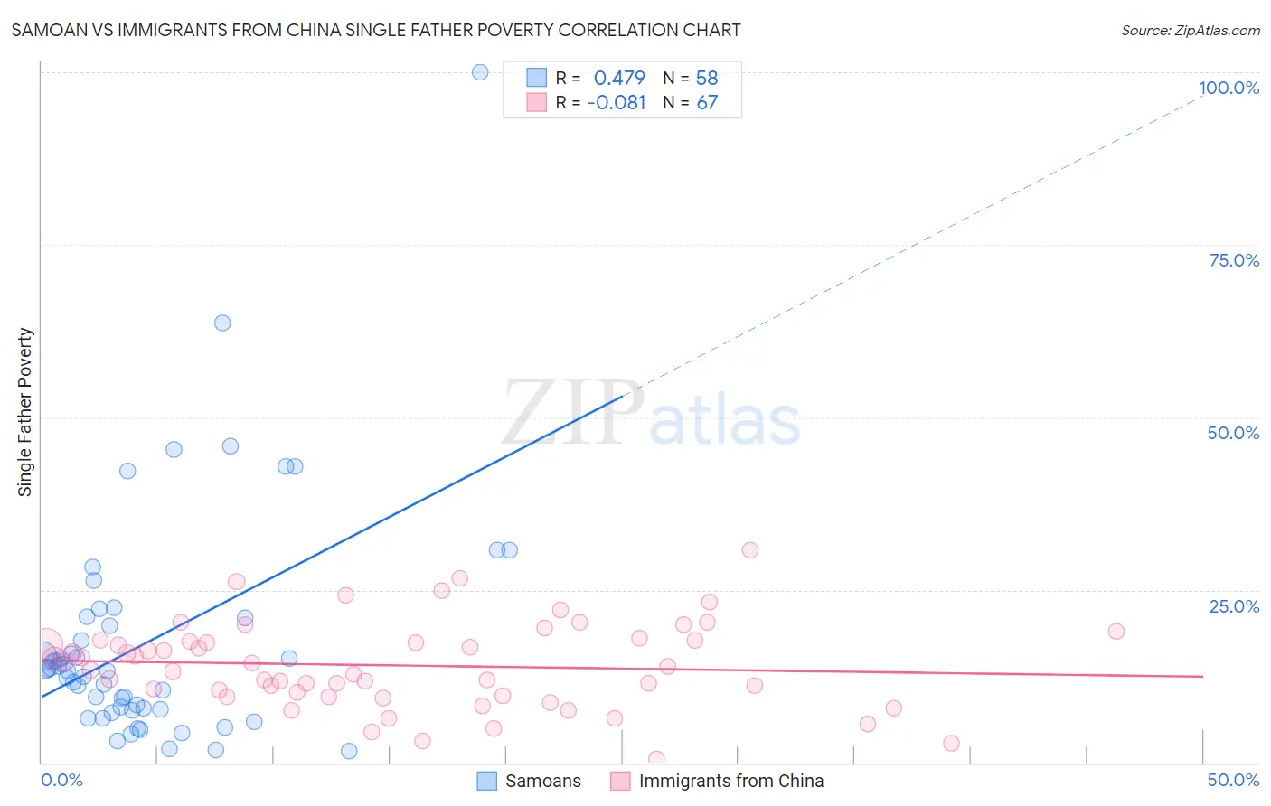 Samoan vs Immigrants from China Single Father Poverty