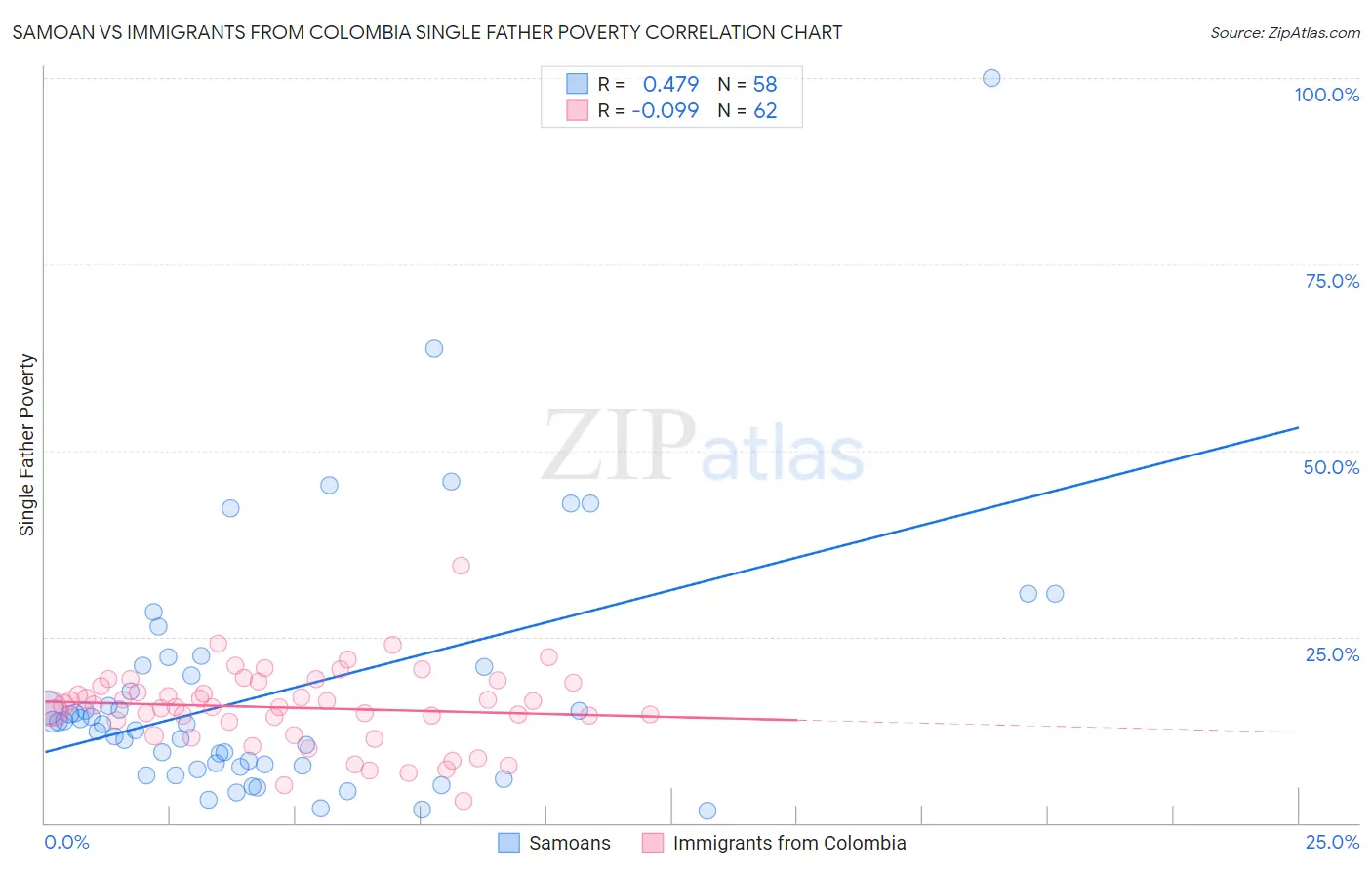 Samoan vs Immigrants from Colombia Single Father Poverty