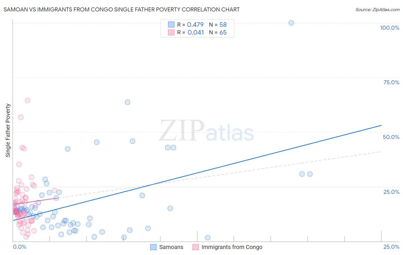 Samoan vs Immigrants from Congo Single Father Poverty