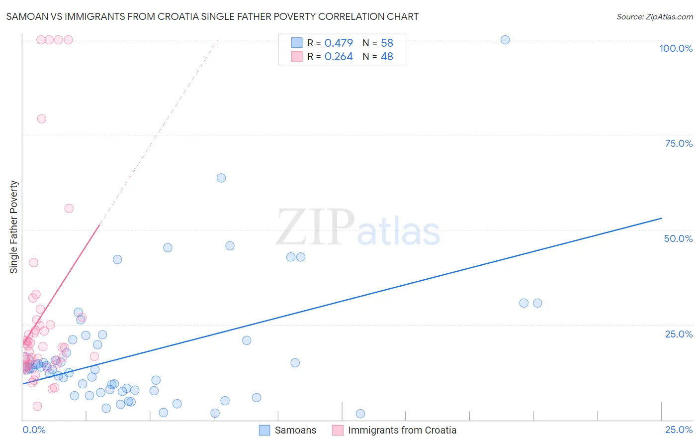 Samoan vs Immigrants from Croatia Single Father Poverty
