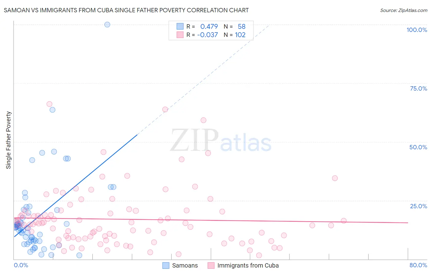 Samoan vs Immigrants from Cuba Single Father Poverty
