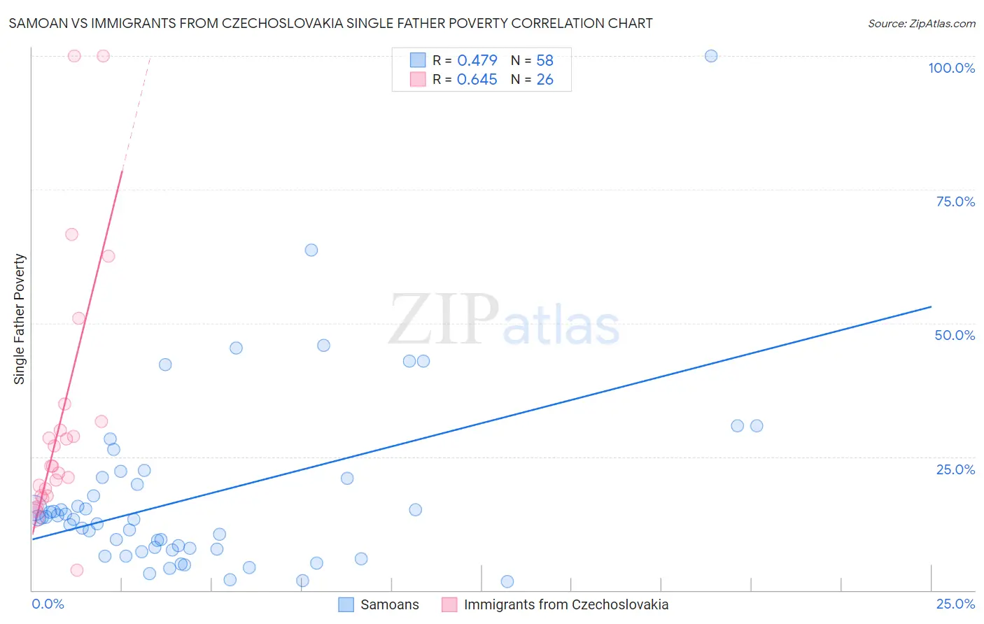 Samoan vs Immigrants from Czechoslovakia Single Father Poverty