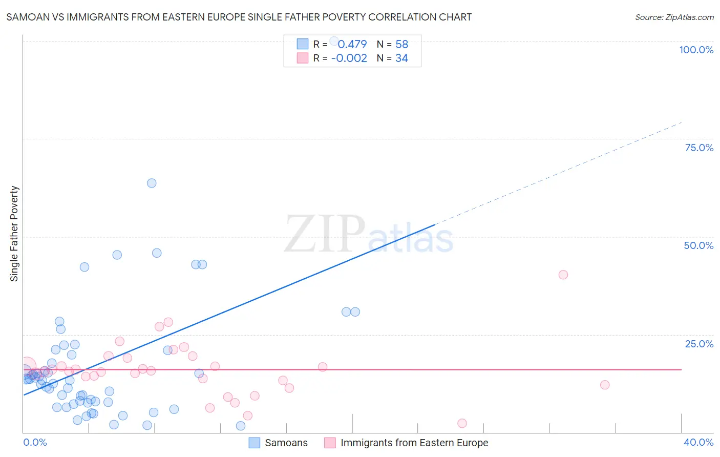 Samoan vs Immigrants from Eastern Europe Single Father Poverty