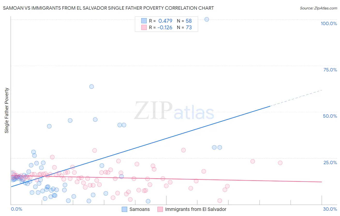 Samoan vs Immigrants from El Salvador Single Father Poverty