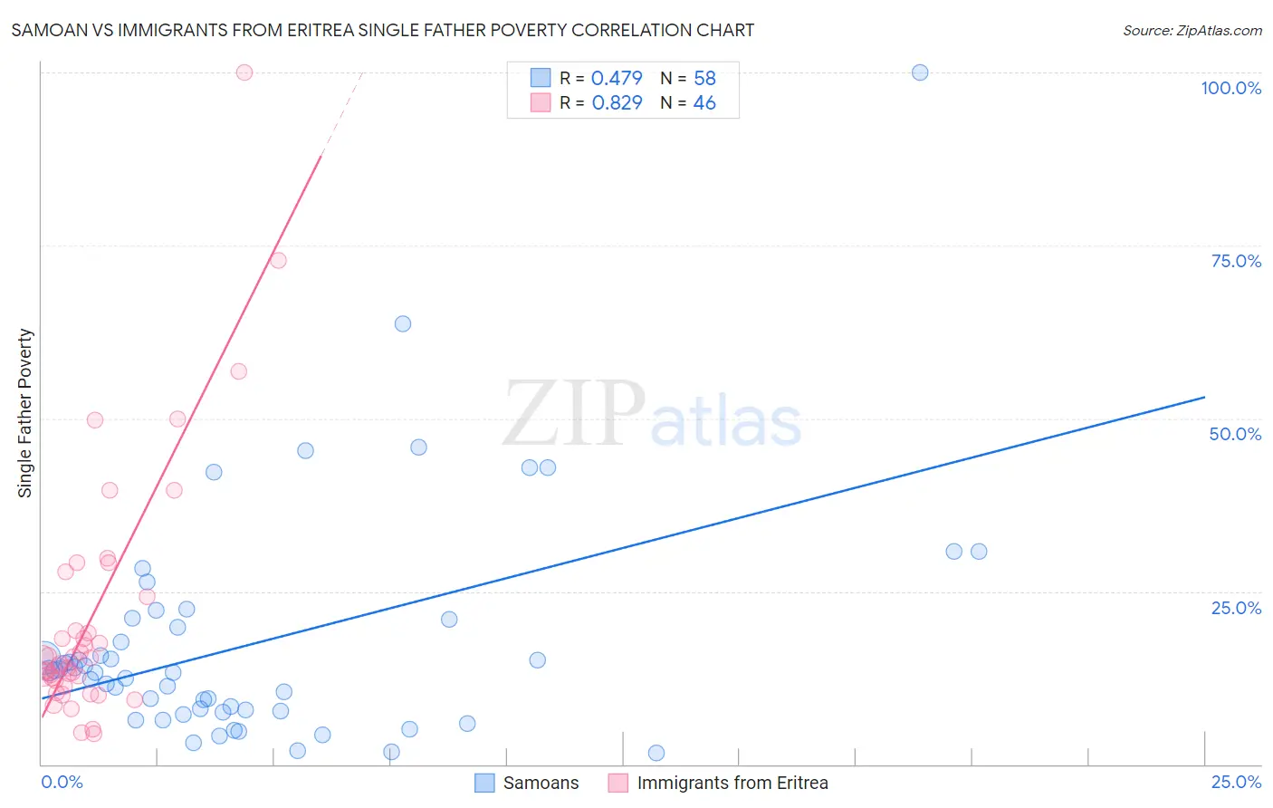 Samoan vs Immigrants from Eritrea Single Father Poverty