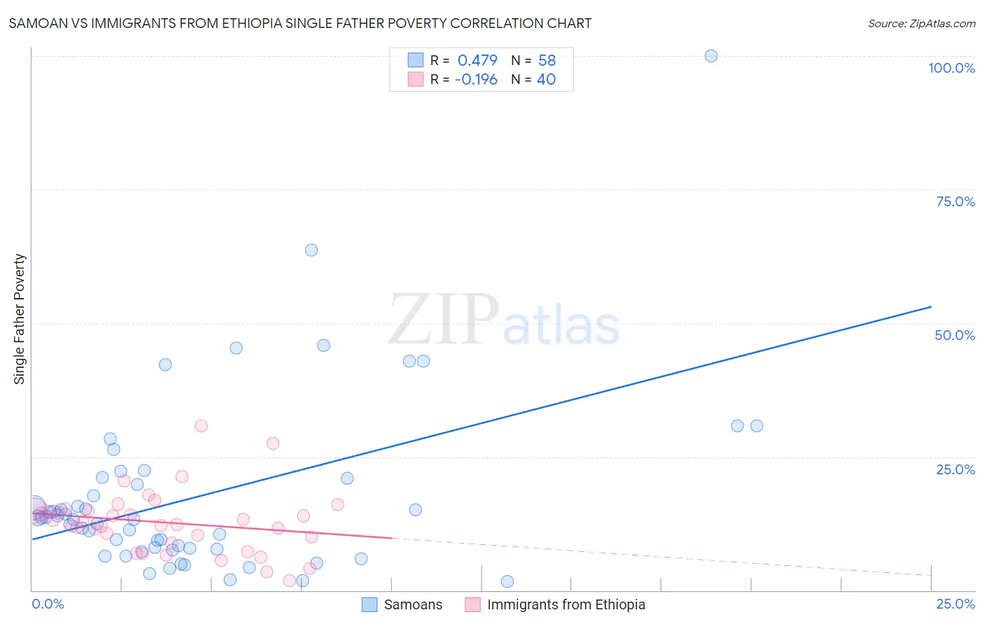Samoan vs Immigrants from Ethiopia Single Father Poverty