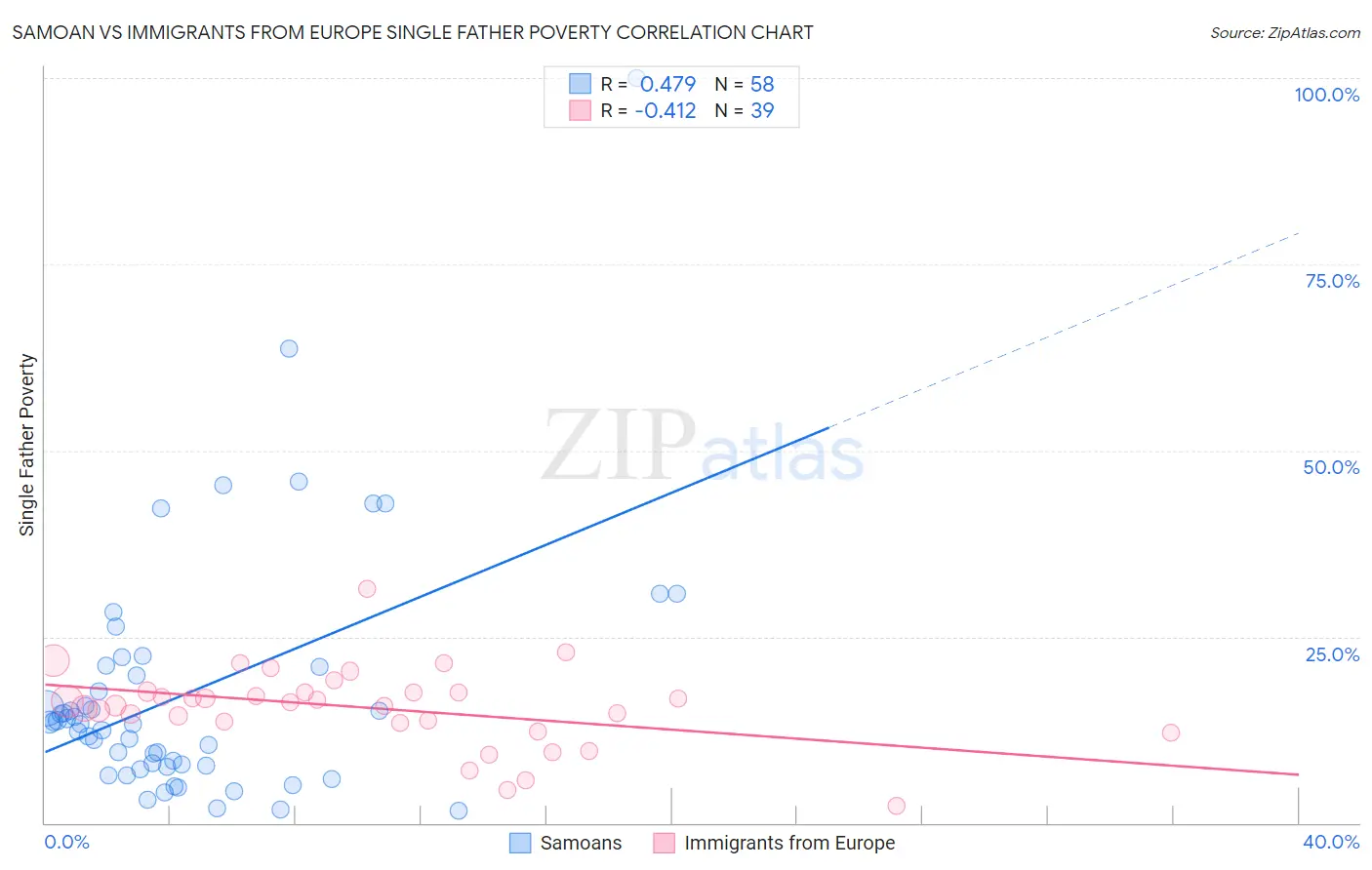 Samoan vs Immigrants from Europe Single Father Poverty