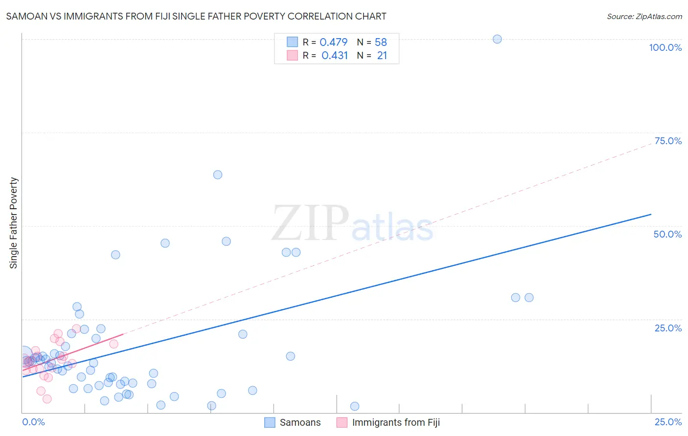 Samoan vs Immigrants from Fiji Single Father Poverty