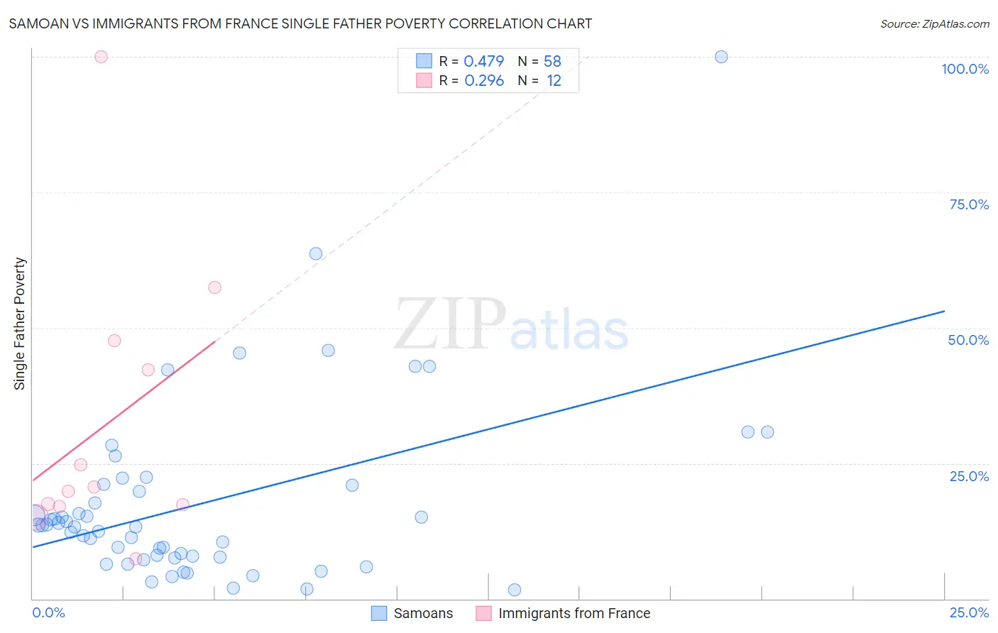 Samoan vs Immigrants from France Single Father Poverty