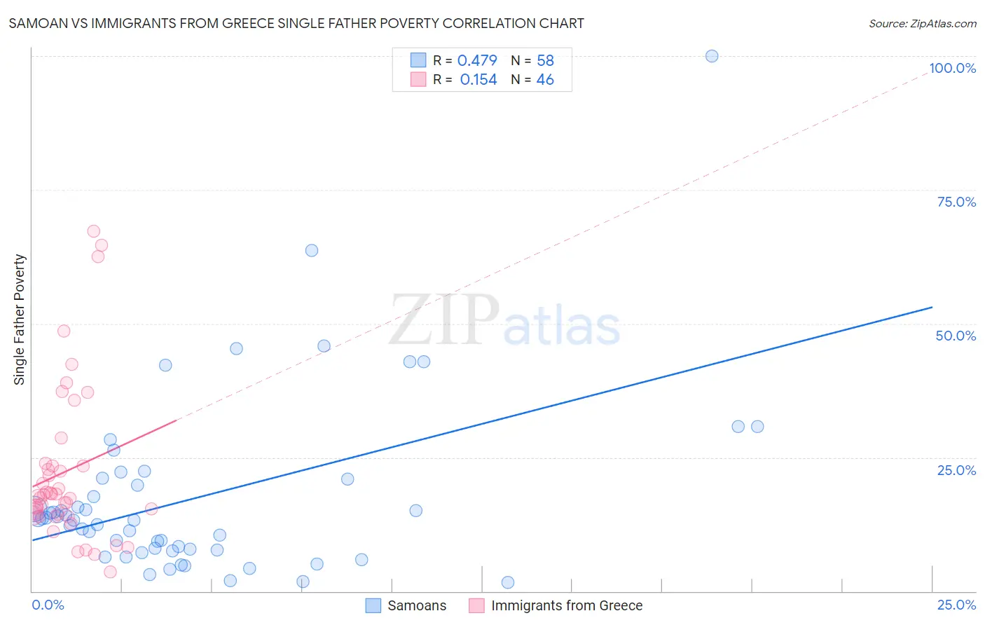 Samoan vs Immigrants from Greece Single Father Poverty