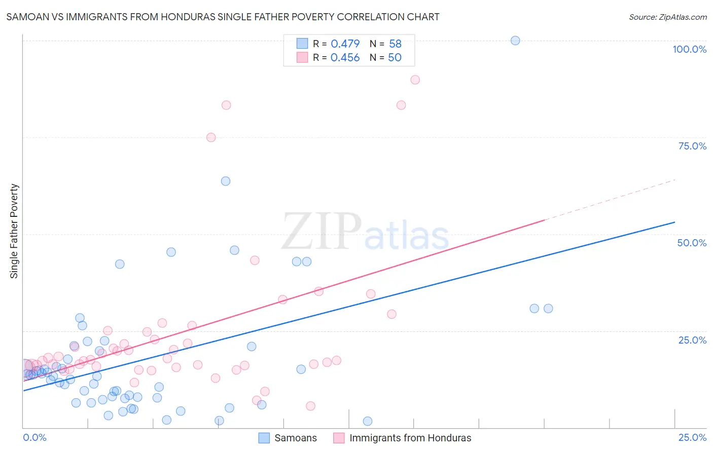 Samoan vs Immigrants from Honduras Single Father Poverty